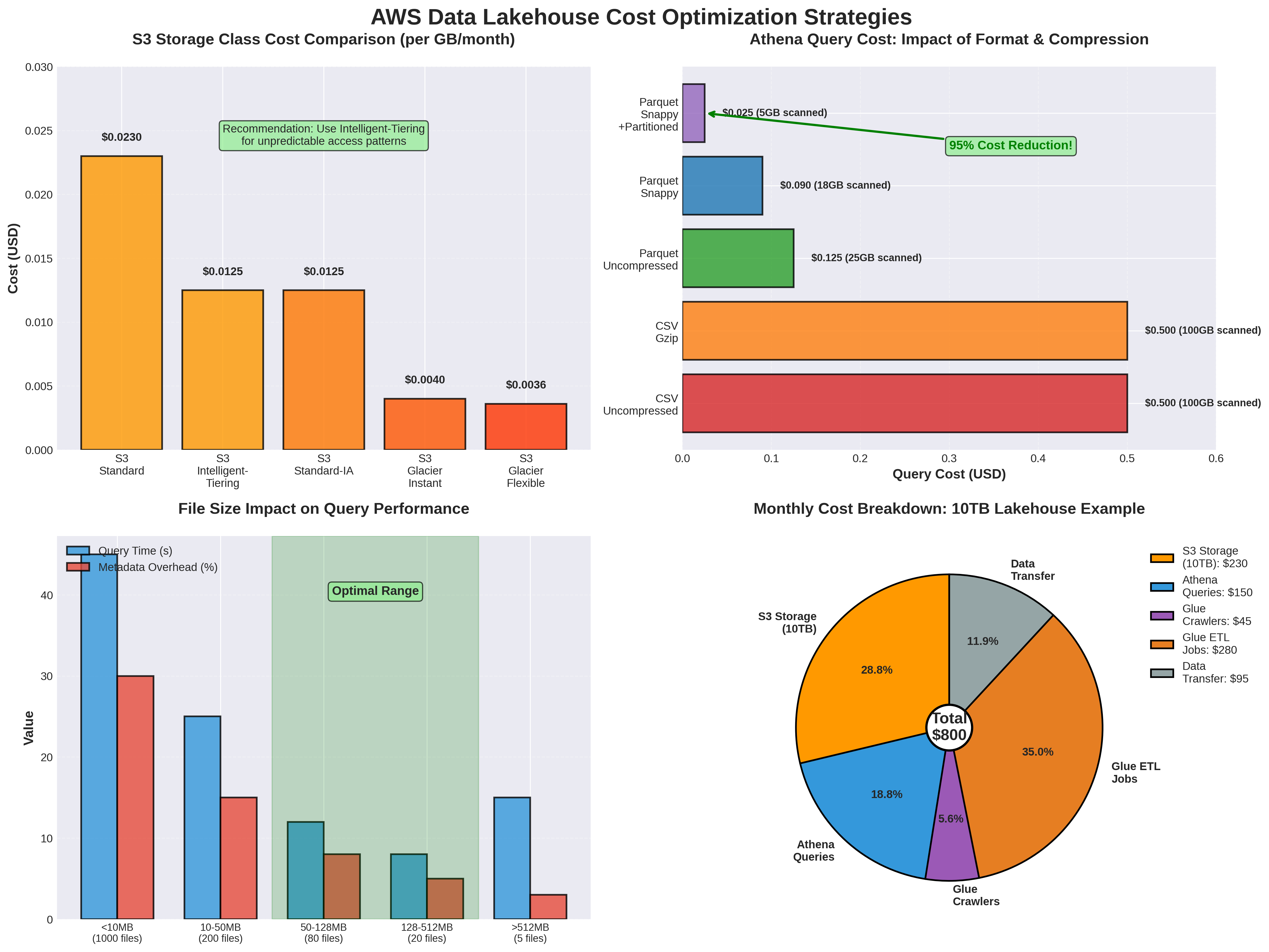 Cost Optimization Strategies