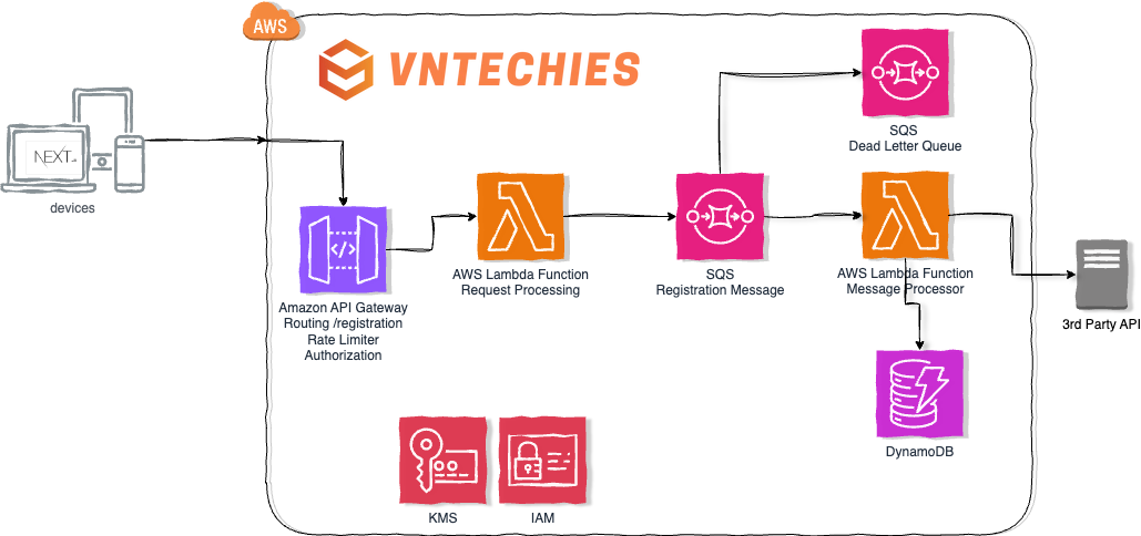 Serverless Architecture for AWS Courses